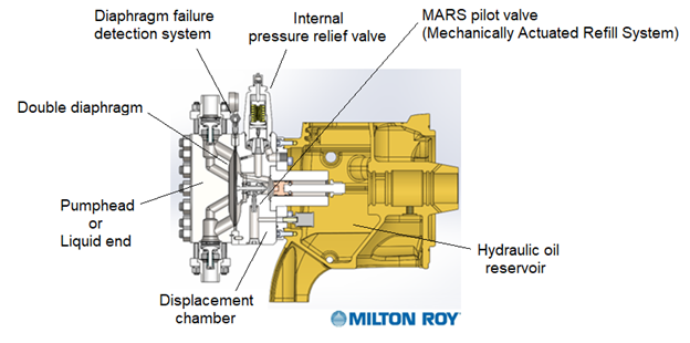 Diagram Milton Roy yang menunjukkan komponen internal pompa.