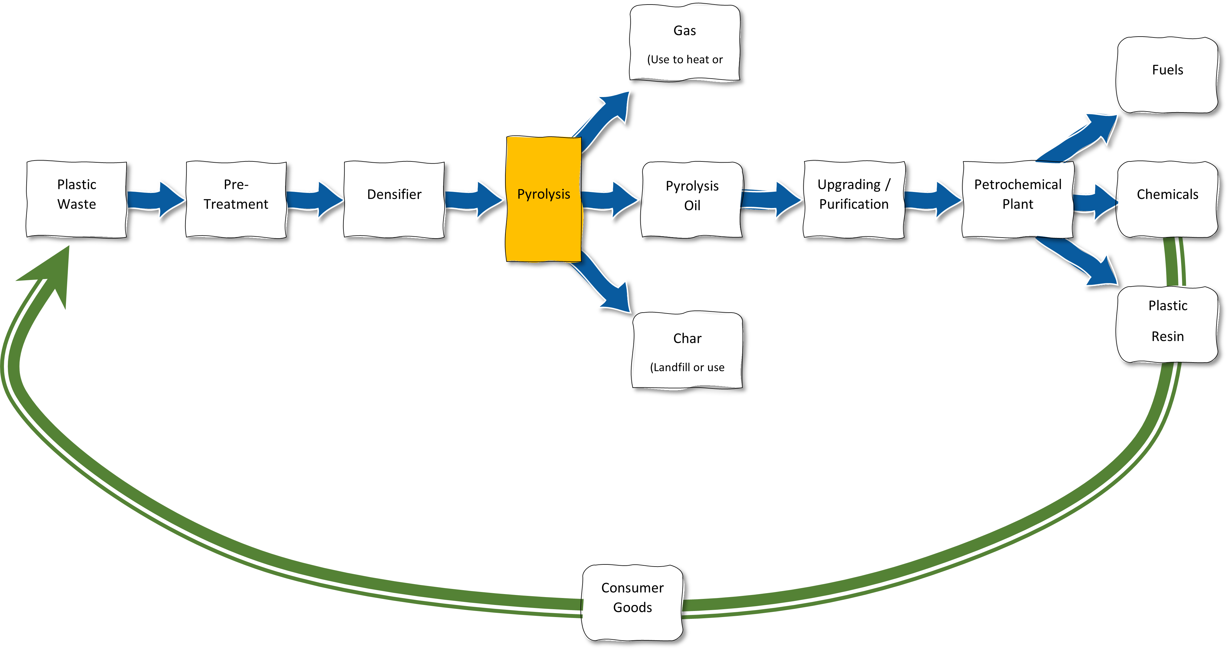 Advanced recycling diagram