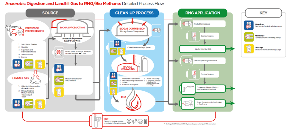 Process flow image