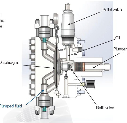 ภาพ Liquid End แบบ PTFE