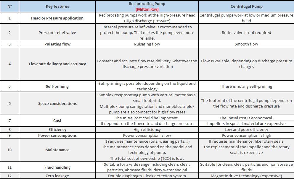 Reciprocating Pump vs Centrifugal Pump
